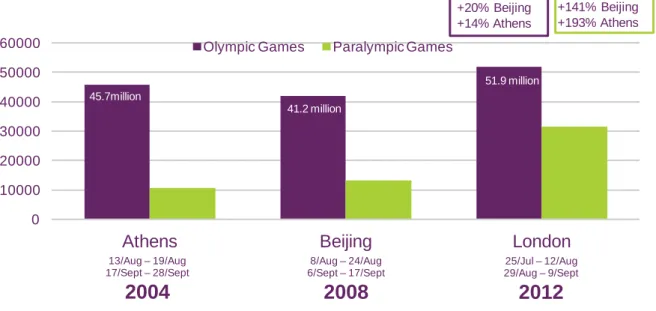 Figure 1.25  Viewers of more than 15 consecutive minutes of the Games on  scheduled TV: 2004, 2008 and 2012 