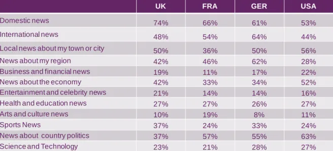 Figure 1.34 sets out the relative levels of interest that online users of news have in various  types of news