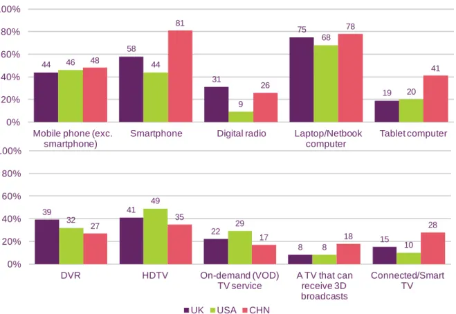 Figure 1.44  Take-up of communications devices among internet owners in the UK,  the US and China 
