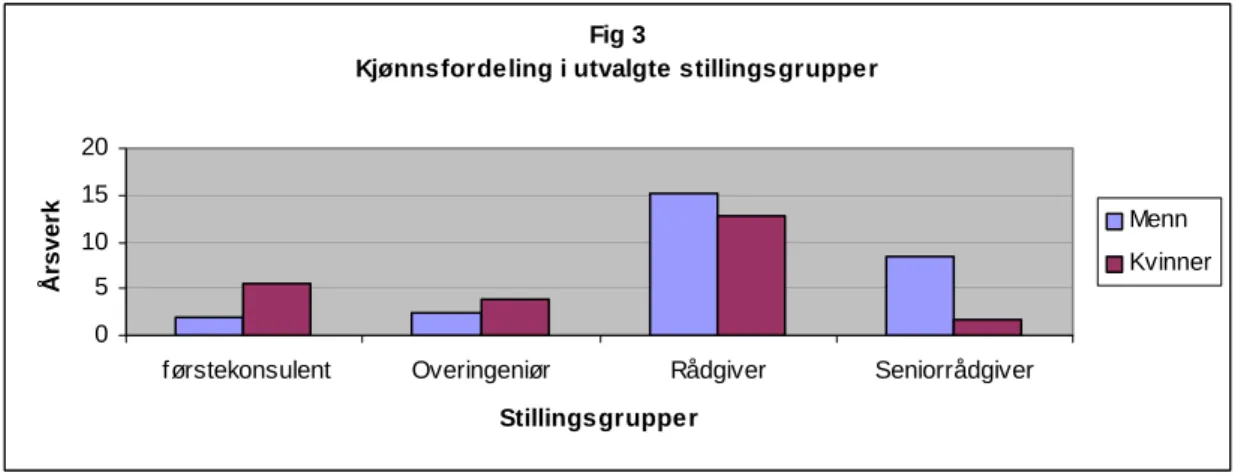 Fig 2  Gjennomsnittlig lønn i lønnsintervallene