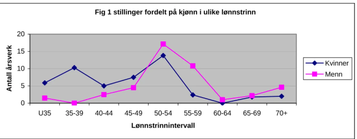 Fig 1 stillinger fordelt på kjønn i ulike lønnstrinn