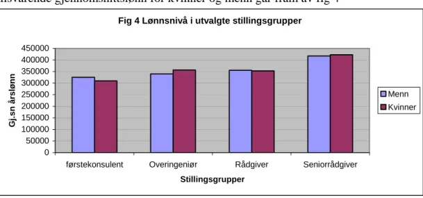 Fig 4 Lønnsnivå i utvalgte stillingsgrupper