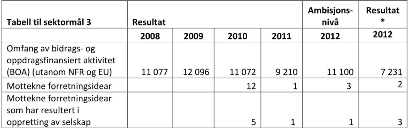 Tabell til sektormål 3  Resultat 