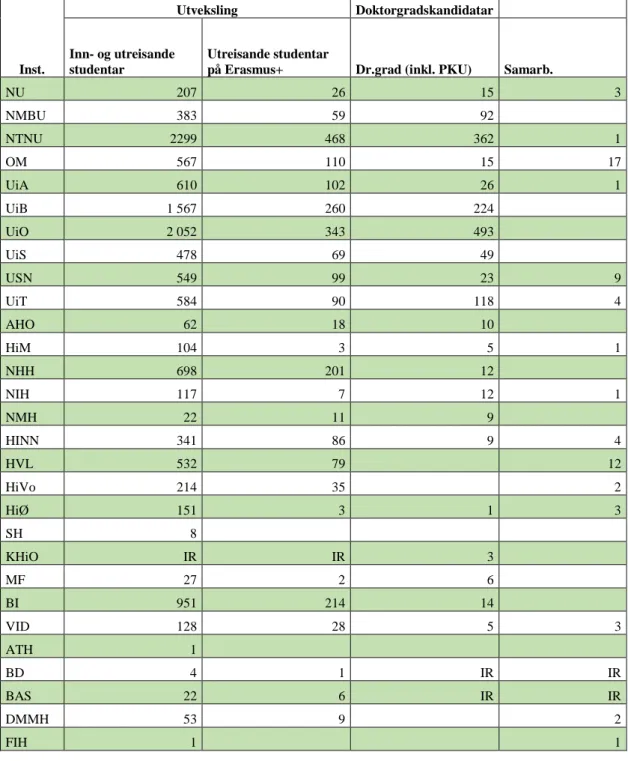 Tabell 3 Tal på studentutveksling og doktorgradskandidatar 2017 