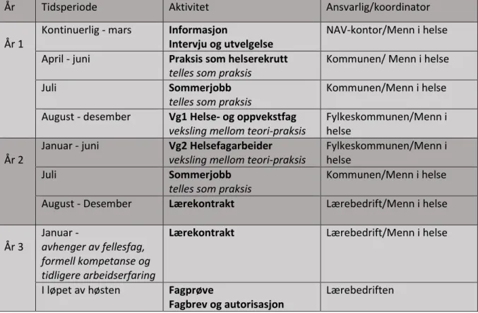Figur 2 Utdanningsmodellen Menn i helse 