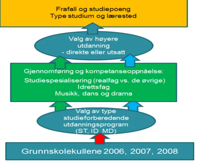 Figur 1.1: Analyser i delprosjekt A 