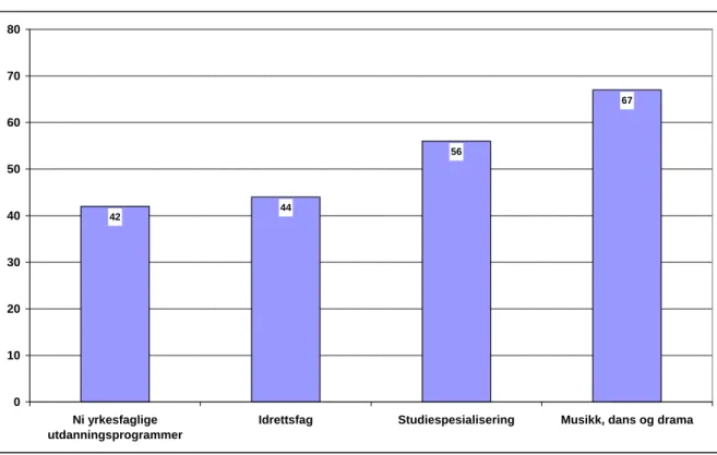 Figur 2.2: Andel jenter på tre studieforberedende utdanningsprogrammer og ni yrkesfaglige  utdanningsprogrammer høsten 2006, 2007 og 2008