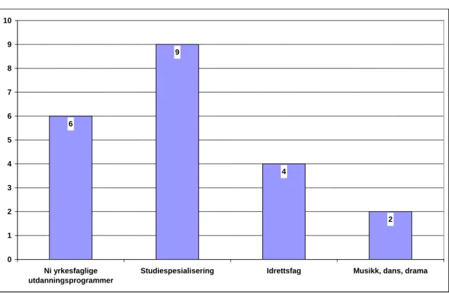 Figur 2.4: Andel minoritetselever på Vg1 i tre studieforberedende utdanningsprogrammer og ni  yrkesfaglige utdanningsprogrammer høsten 2006, 2007 og 2008