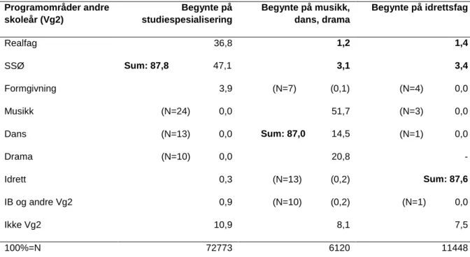 Tabell 3.2: Vg2-elevenes fordeling på ulike programområder andre skoleår etter utdannings- utdannings-program første skoleår (Vg1)