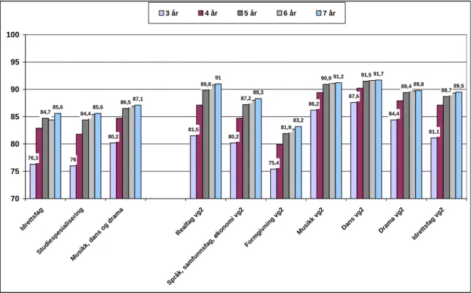Figur 3.2: Oppnådd studiekompetanse i løpet av sju år etter grunnskolen. Tre årskull 16-åringer  som valgte studieforberedende utdanningsprogram på Vg1 2006-2008