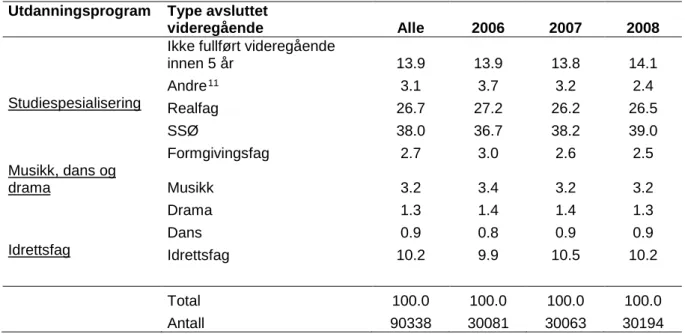 Tabell 4.1: Kompetanseoppnåelse blant de som gikk direkte over i studieforberedende etter  fullført grunnskole 