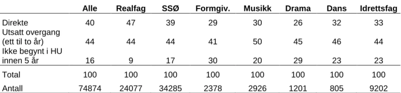 Tabell 4.2: Prosentandel som begynner i høyere utdanning tre til fem år etter grunnskolen, etter  fullført programområde 
