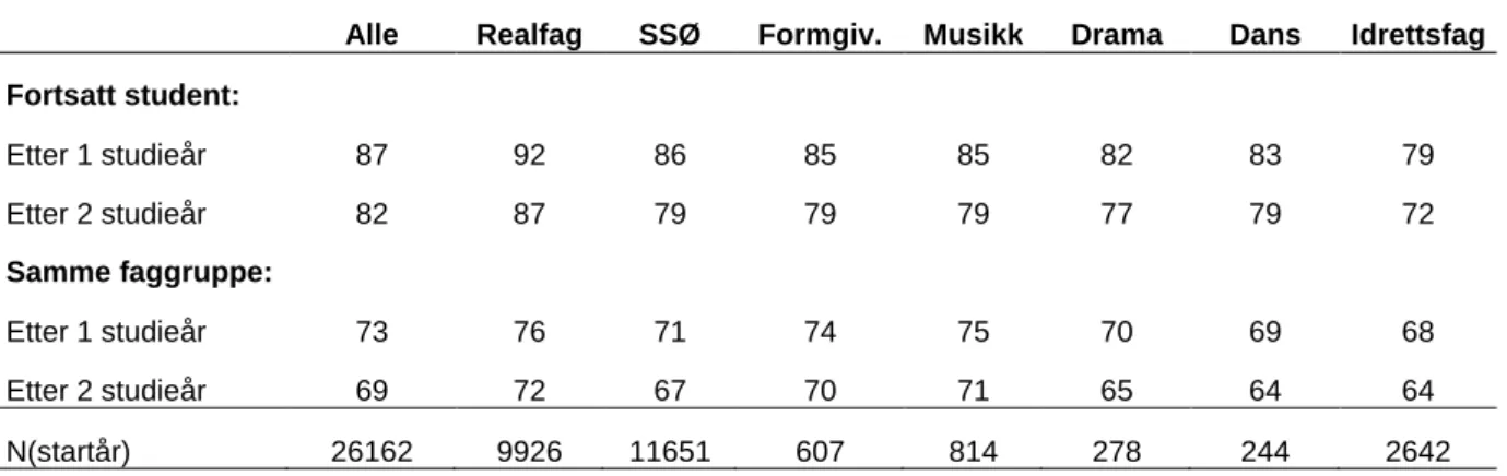 Tabell 5.1: Andel som fortsatt er registrert som student/registrert som student i samme  faggruppeetter fullført utdanningsprogram/programområde 