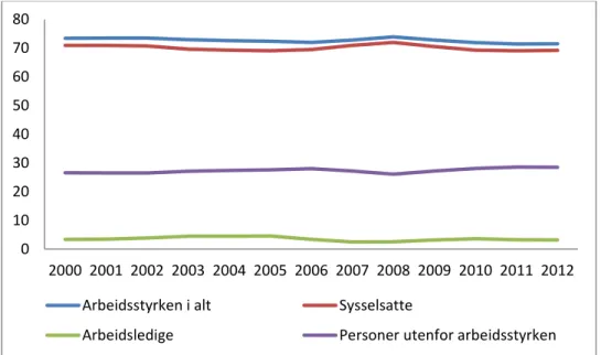 Figur 4 Arbeidsstyrken 2000 -2012 (Kilde SSB og ØF) 