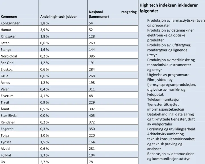 Tabell 9: High Tech jobber, Hedmark, kommuner (Kilde SSB og ØF)