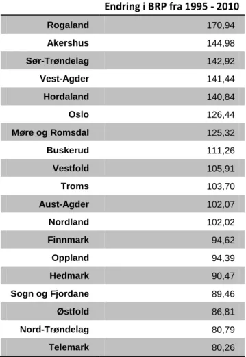 Tabell 12 Endring i bruttoregionalprodukt fra 1995 –- 2010, enhet mill. kr (kilde SSB, bearbeidet av ØF) 