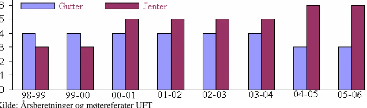 Figur 8. Gutter og jenter i Arbeidsutvalget fra 1998-2005. 