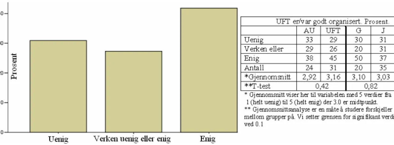 Figur 10. UFT er/var godt organisert 