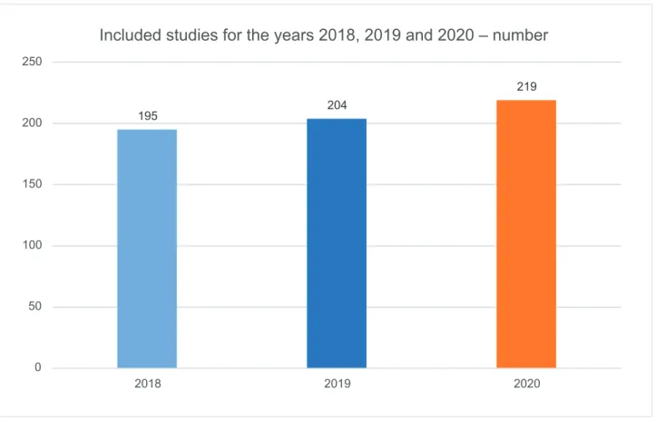 Figure 1 shows the total number of studies included for 2020, as well as the total number in 2018  and 2019