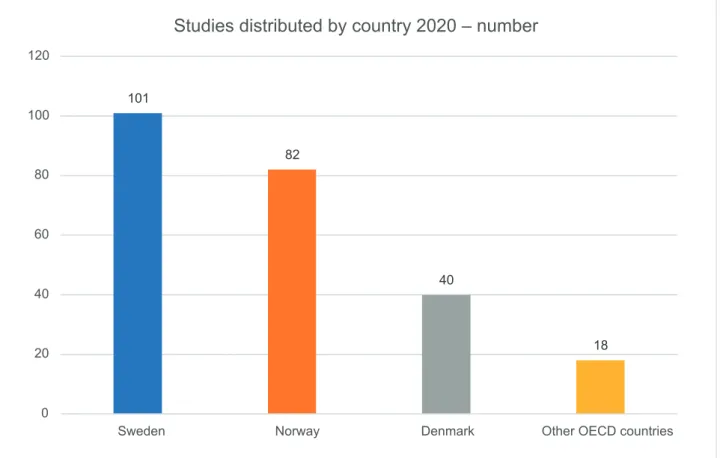 Figure 2 presents an overview of countries in which studies were conducted in 2020. Sweden has  a total of 101 registered studies, followed by Norway (82) and Denmark (49)