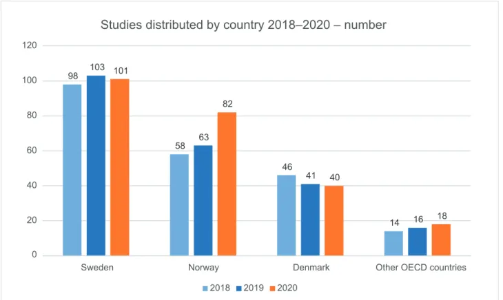 Figure 3. Countries in which studies were conducted in 2018, 2019 and 2020. It is possible to register multiple countries for a single study.