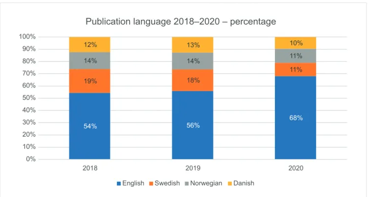 Figure 4 shows the distribution of studies by publication language.