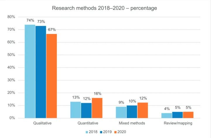 Figure 5 shows the various research methods used in the included studies for 2018, 2019 and  2020.