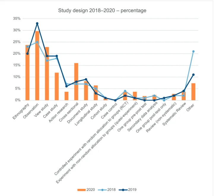 Figure 6 shows the study designs used in the included studies for 2020. As we can see from the  figure, most studies (30%) use observation as the study design, followed by ethnography studies  (24%) and view studies (23%)