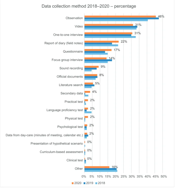 Figure 7 shows reported data collection methods for the included studies.