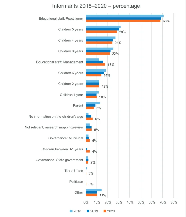 Figure 10 presents an overview of the different groups registered as informants in the studies  included from 2018 to 2020.