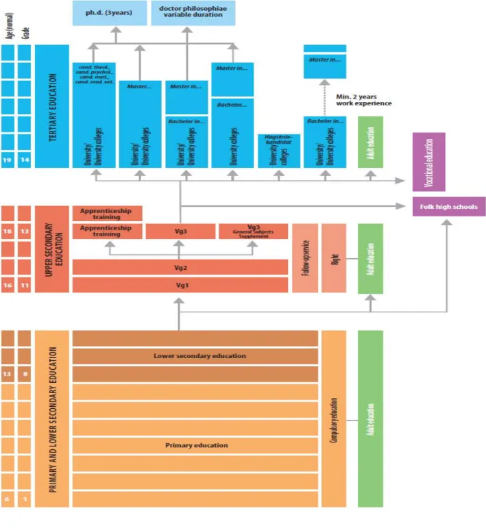Figure 1. The Norwegian system for Education and Training and Diagram of the  Education and Training System  