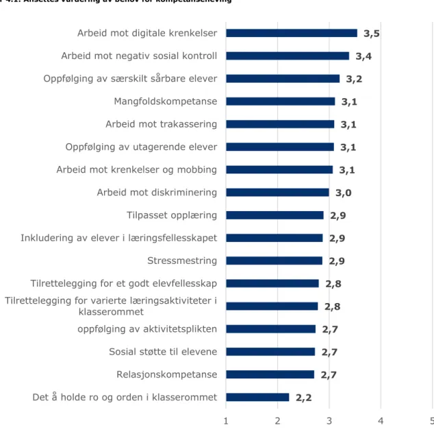 Figur 4.1. Ansettes vurdering av behov for kompetanseheving 