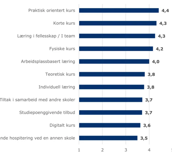 Figur 5.1. Ansattes vurdering av former for kompetansehevingstiltak egnethet 