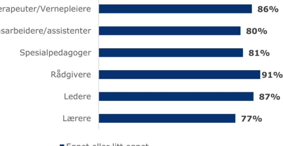 Figur 5.2. Andel av ansattgruppene som vurderer læring i fellesskap/ i team som egnet 
