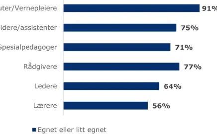 Figur 5.3. Andel av ansattgruppene som vurderer tiltak i samarbeid med andre skoler som egnet 