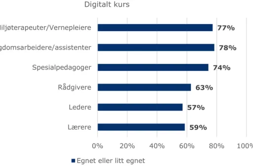 Figur 5.5. Andel av ansattgruppene som vurderer digitalt kurs som egnet 