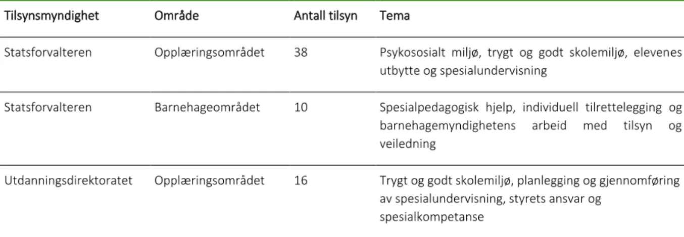 Tabell 1: Utvalgte tilsyn til gjennomgang av dokumentasjon 