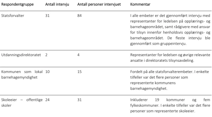 Tabell 2: Gjennomførte intervjuer i forbindelse med evalueringen 