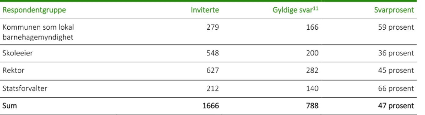 Tabell 3: Svarprosent spørreundersøkelser 