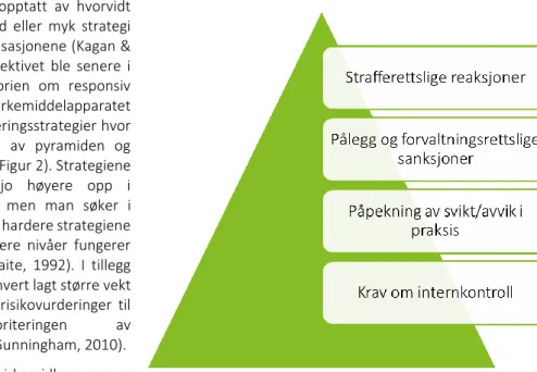Figur 2: Pyramide for virkemiddelbruk for en  tilsynsvirksomhet 