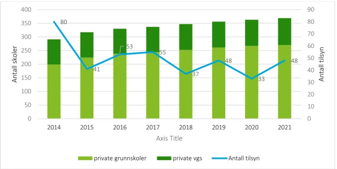 Figur 7: Antall private skoler 50  og antall tilsyn ved private skoler. 