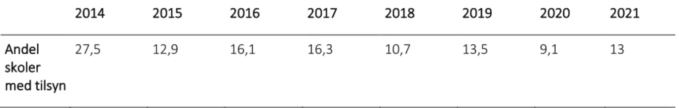 Tabell 6 Andel private skoler det er ført tilsyn med i perioden 2014-2021 51