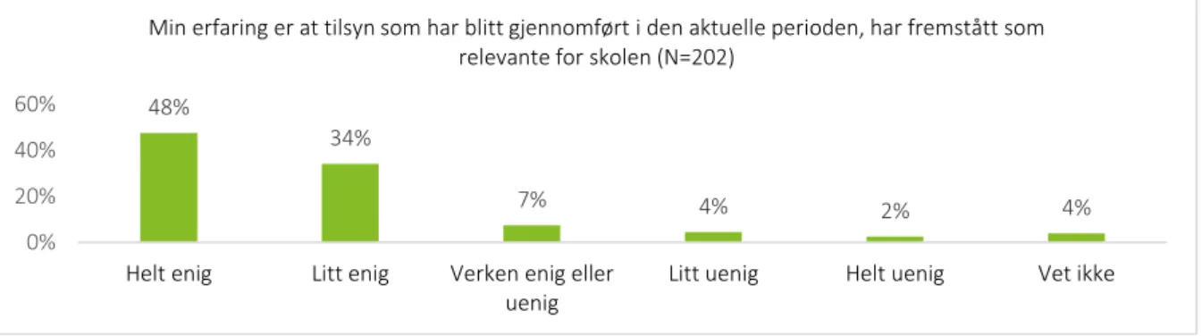 Figur 34: Tilsynenes relevans for skolen. Rektor 