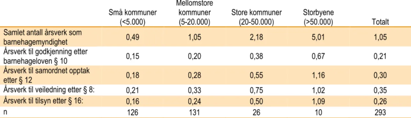 Tabell 1 Kommunenes kapasitet til oppgavene som barnehagemyndighet, derunder tilsyn.