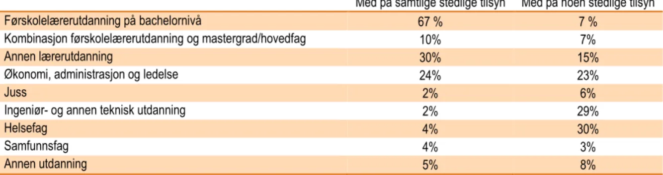 Tabell 2 Formalkompetanse blant de som gjennomfører stedlige tilsyn i kommunene.