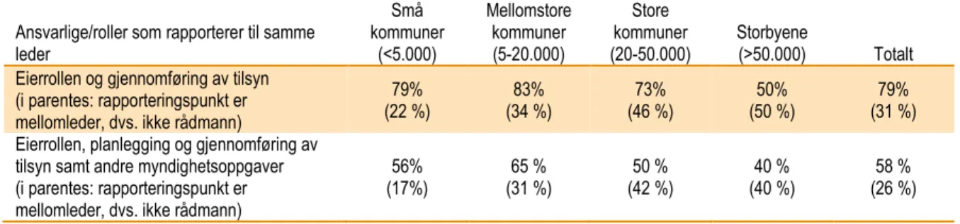 Tabell 3 viser at alle de nevnte rollene rapporterer til samme leder i 58 prosent av