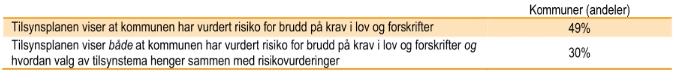 Tabell 8 Risikovurderinger i tilsynsplanen. Andeler kommuner (n=293).