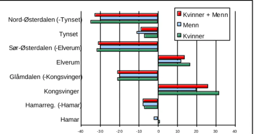 Figur 10.3. Flytteresultat i prosent av ungdomskullene