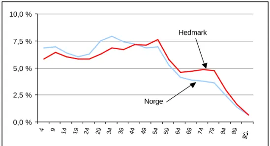 Figur 10.4 Relativ alderssammensetting i Hedmark og Norge