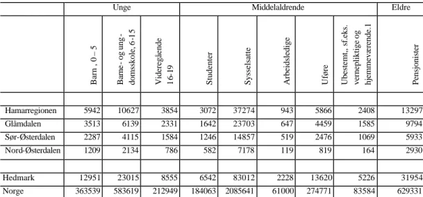 Tabell 10.1 Befolkning etter erverv i Hedmark. 1.januar 2000 